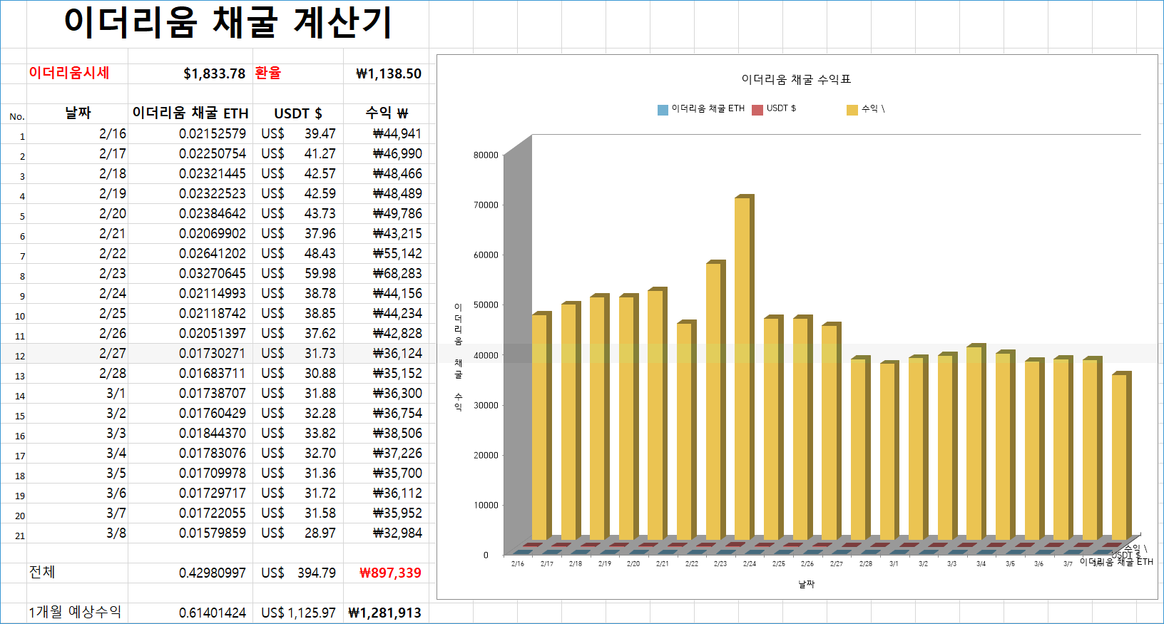 이더리움 채굴 수익 테이블 2021년 21일 통계